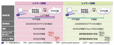 mvno-l2l3